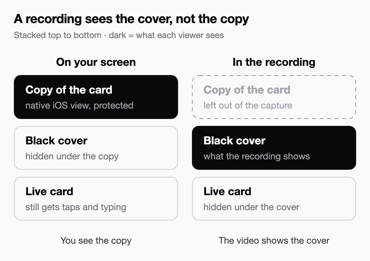 Two stacks of the same three pieces, top to bottom: the copy of the card, the black cover and the live card. On your screen you see the copy. In the recording the copy is left out, so only the black cover shows.